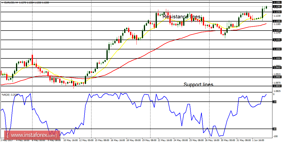 Daily analysis of major pairs for June 5, 2017