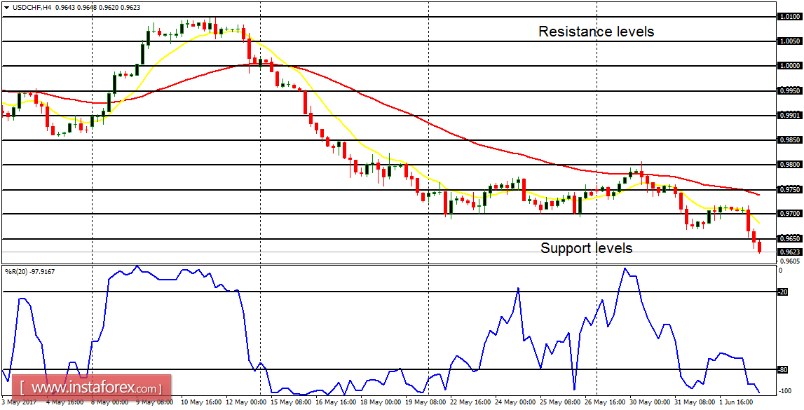 Daily analysis of major pairs for June 5, 2017