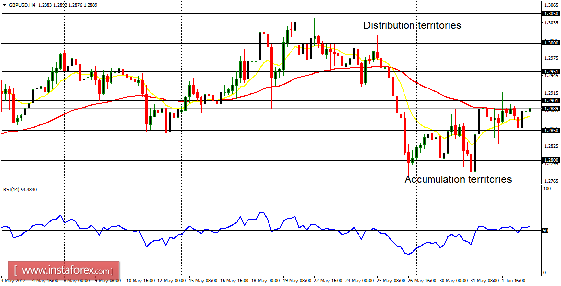 Daily analysis of major pairs for June 5, 2017