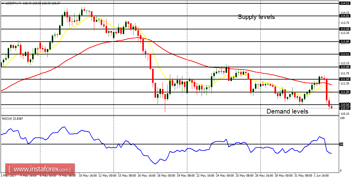 Daily analysis of major pairs for June 5, 2017