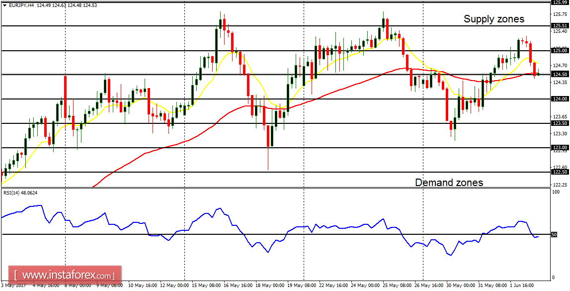 Daily analysis of major pairs for June 5, 2017