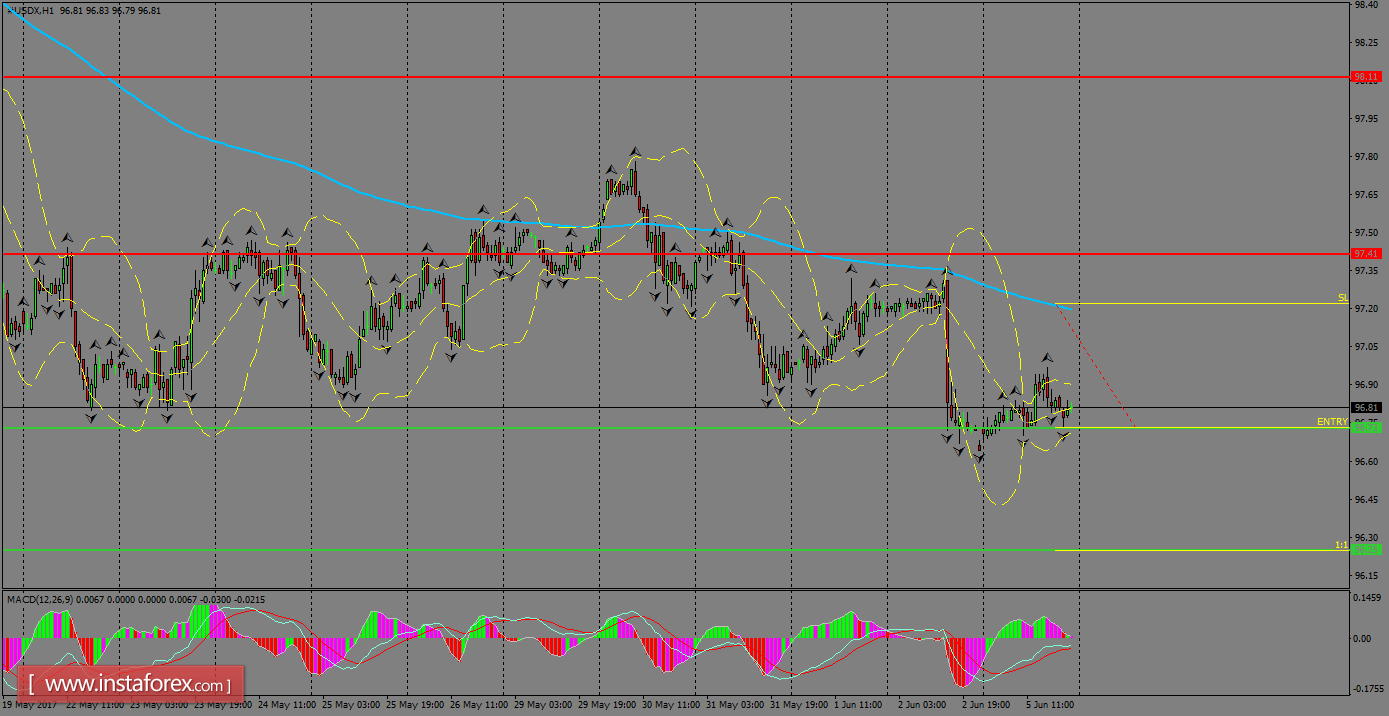 Daily analysis of USDX for June 06, 2017