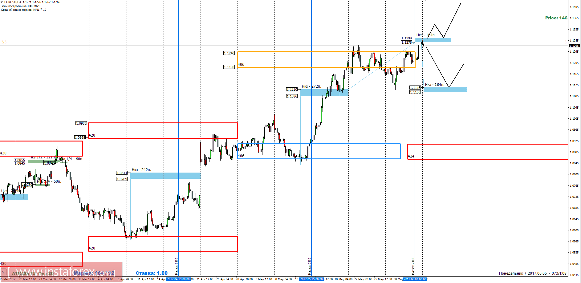 Торговый прогноз EURUSD 05.06.2017