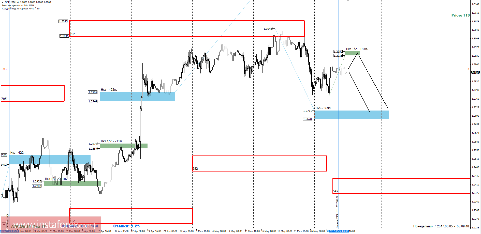Торговый прогноз GBPUSD 05.06.2017