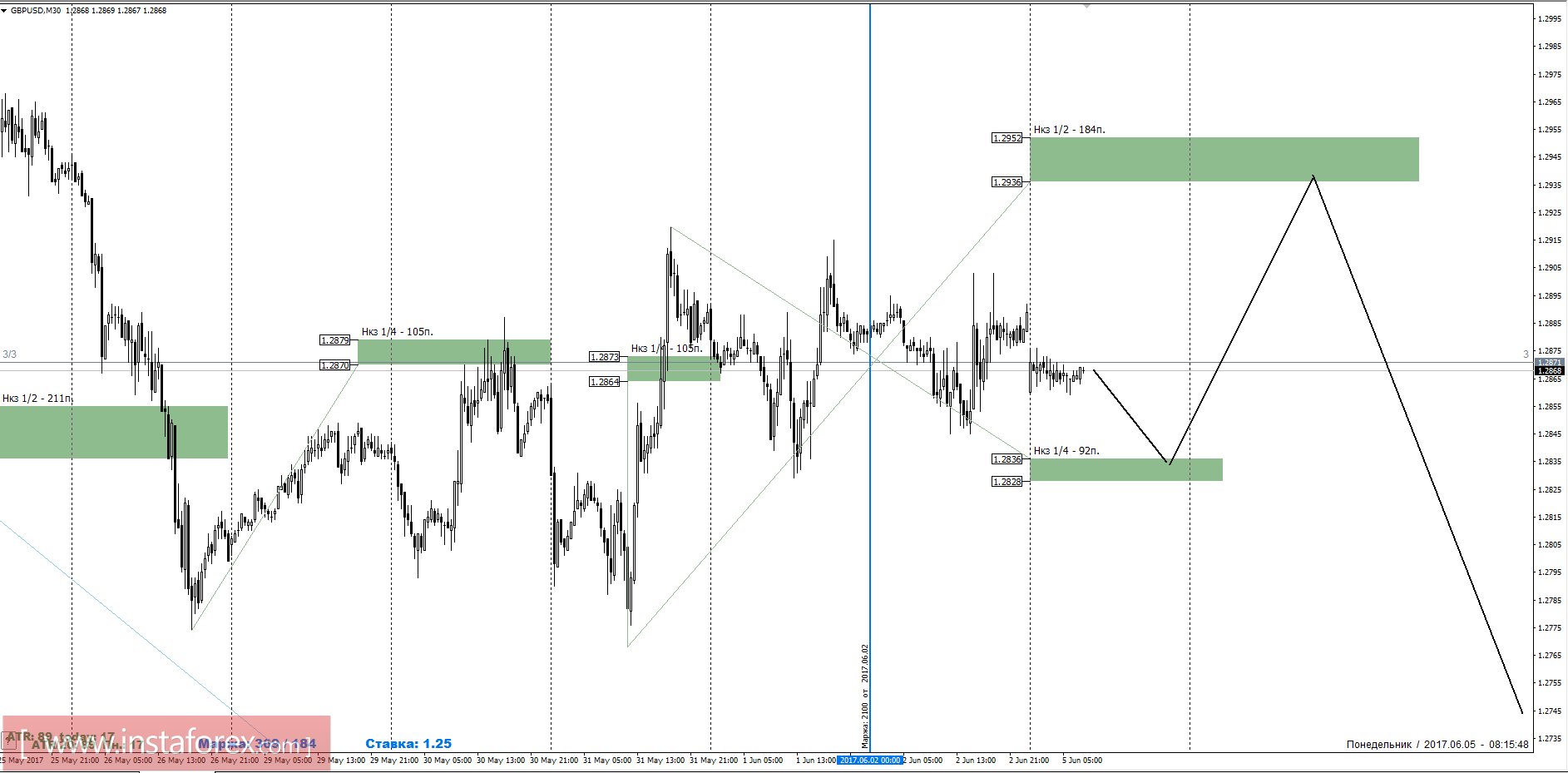 Торговый прогноз GBPUSD 05.06.2017