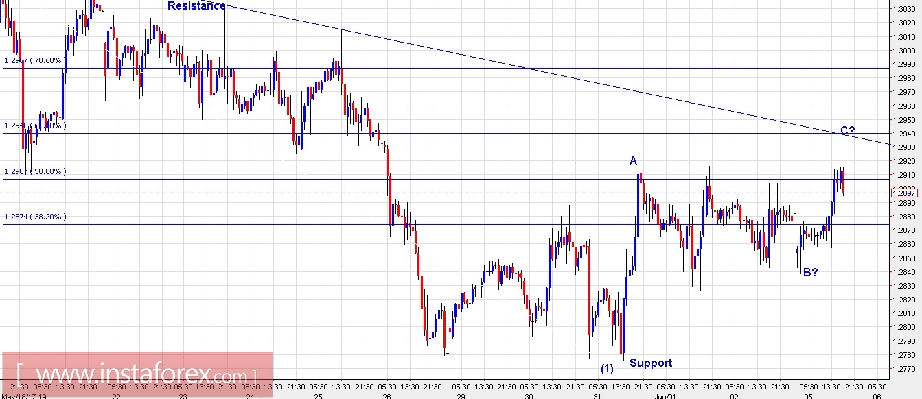 Trading Plan for EURUSD and GBPUSD for June 05, 2017