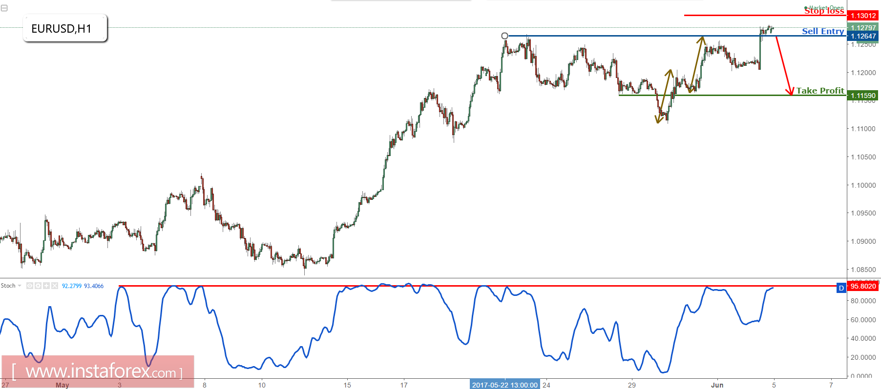 EUR/USD testing major resistance, remain bearish