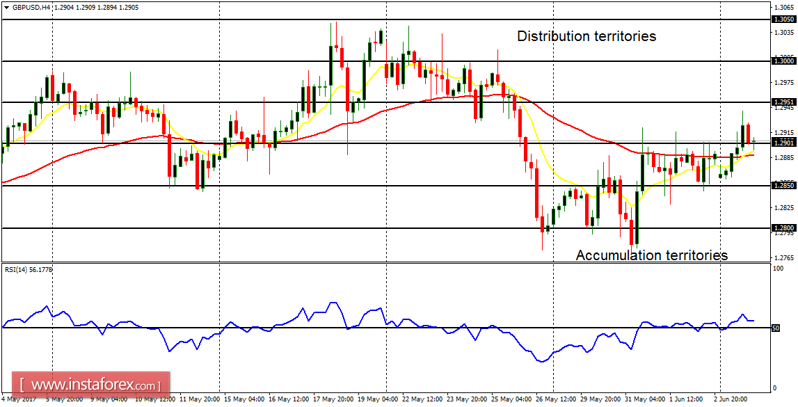 Daily analysis of major pairs for June 6, 2017