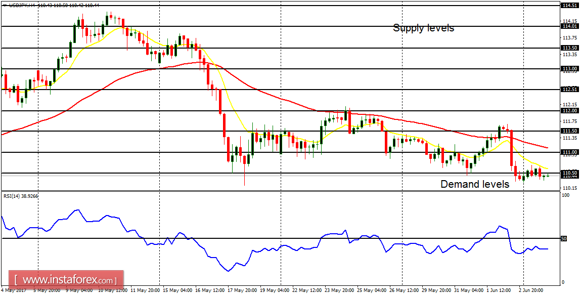 Daily analysis of major pairs for June 6, 2017