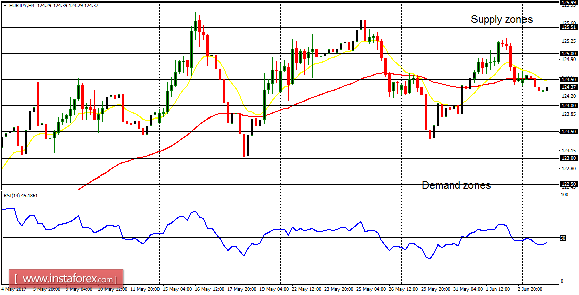 Daily analysis of major pairs for June 6, 2017
