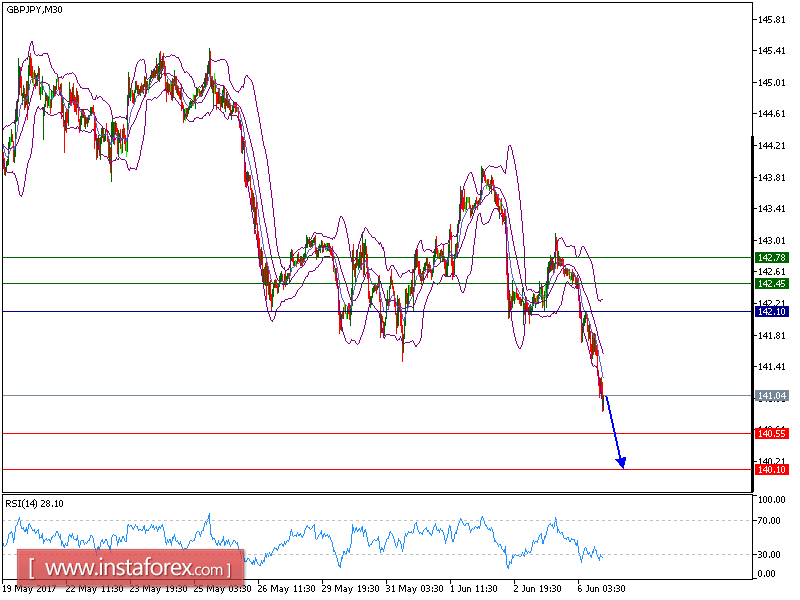 Technical analysis of GBP/JPY for June 06, 2017