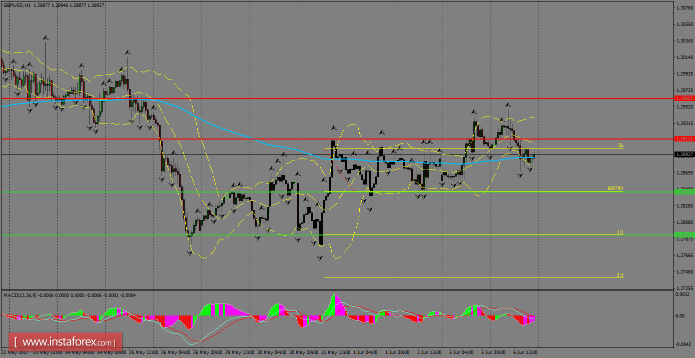 Analisis Harian GBP/USD untuk 07 Jun, 2017