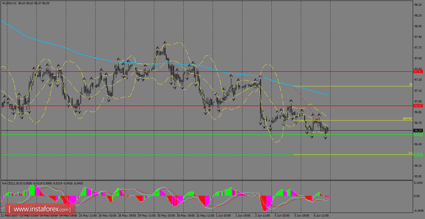 Analisis Harian Indeks USDX untuk 07 Jun, 2017