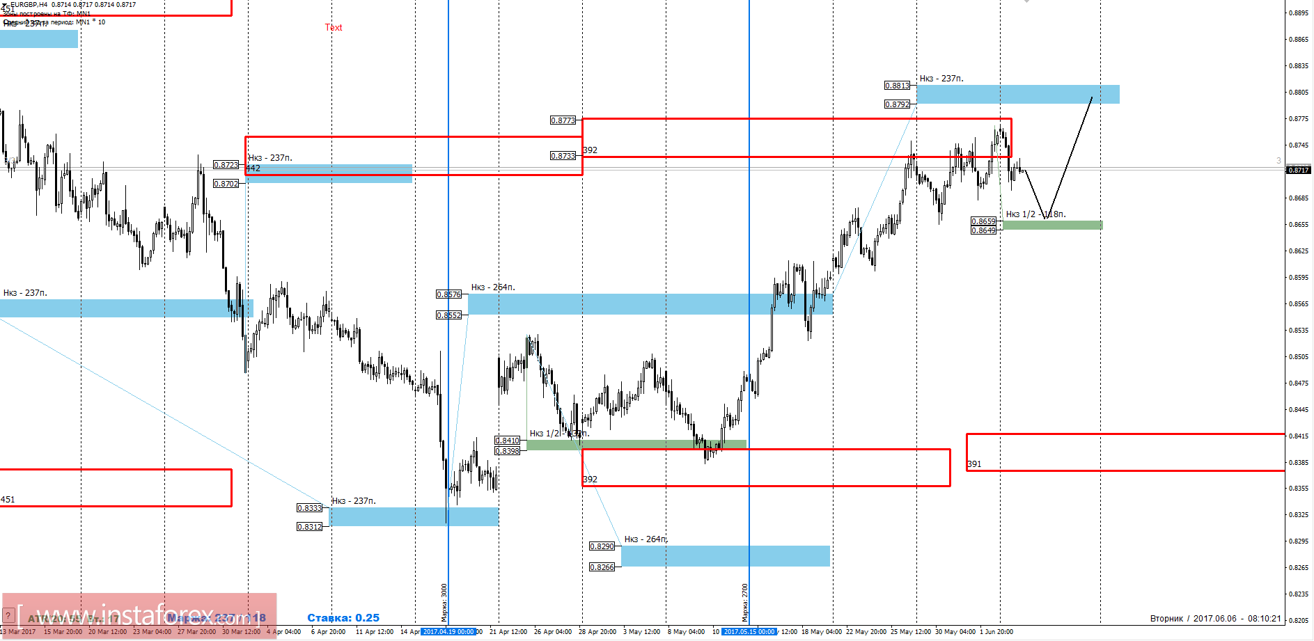 Торговый прогноз EURGBP 06.06.2017