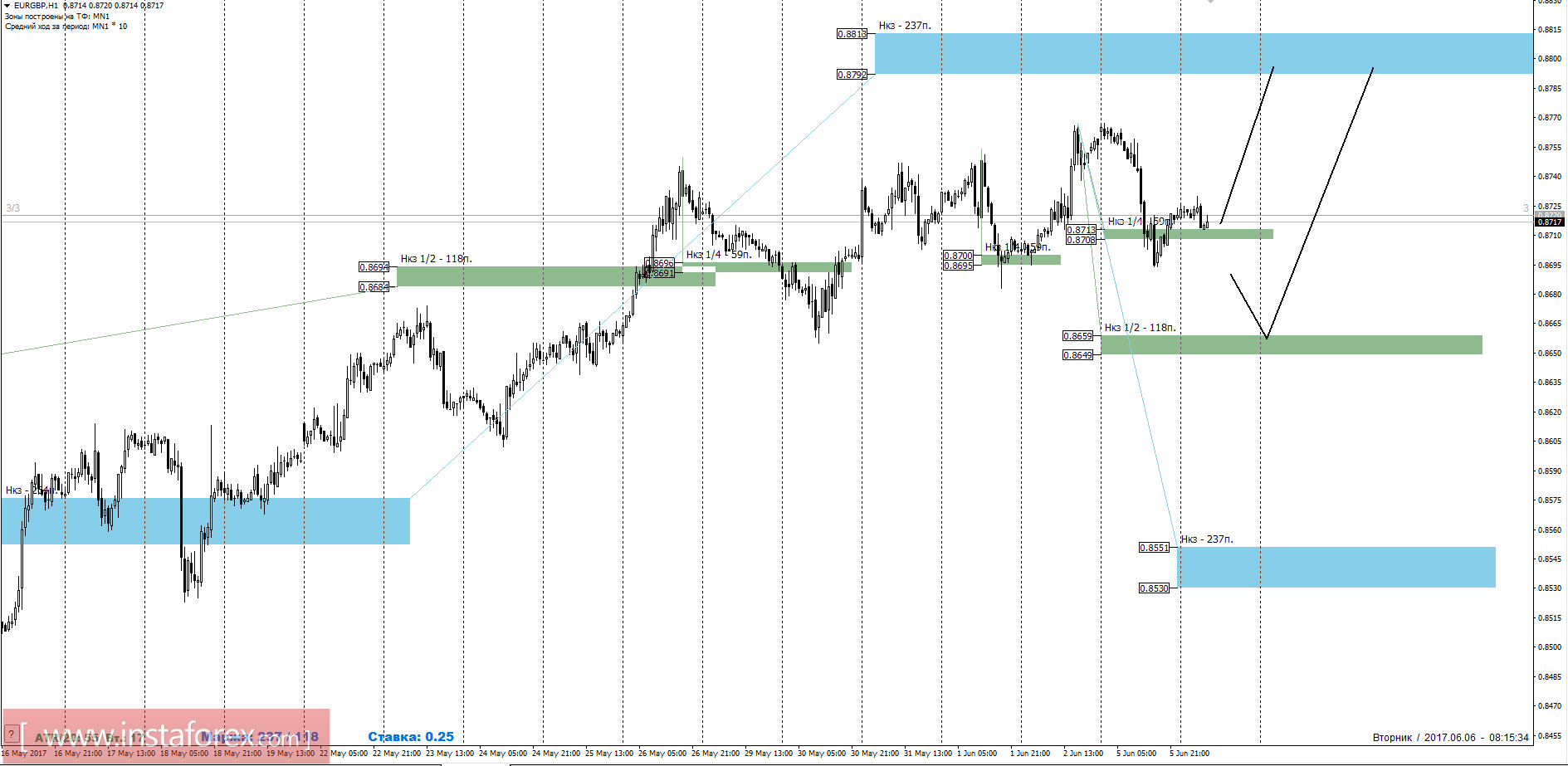 Торговый прогноз EURGBP 06.06.2017
