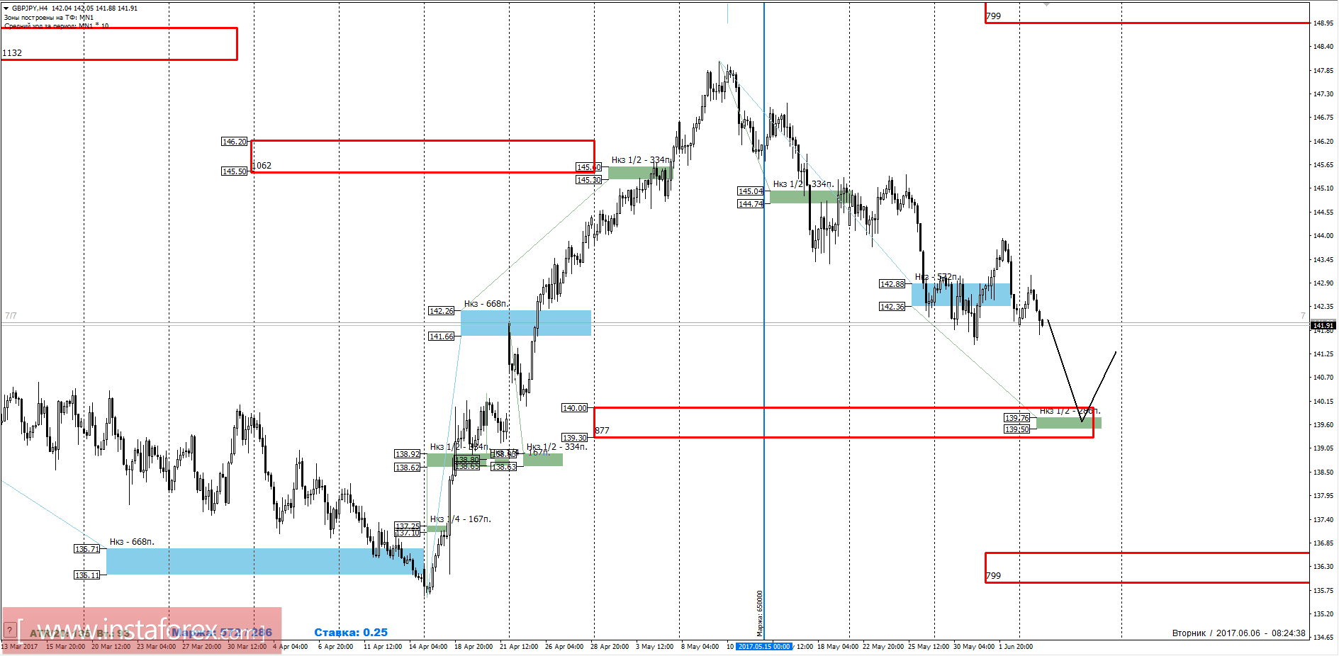 Торговый прогноз GBPJPY 06.06.2017