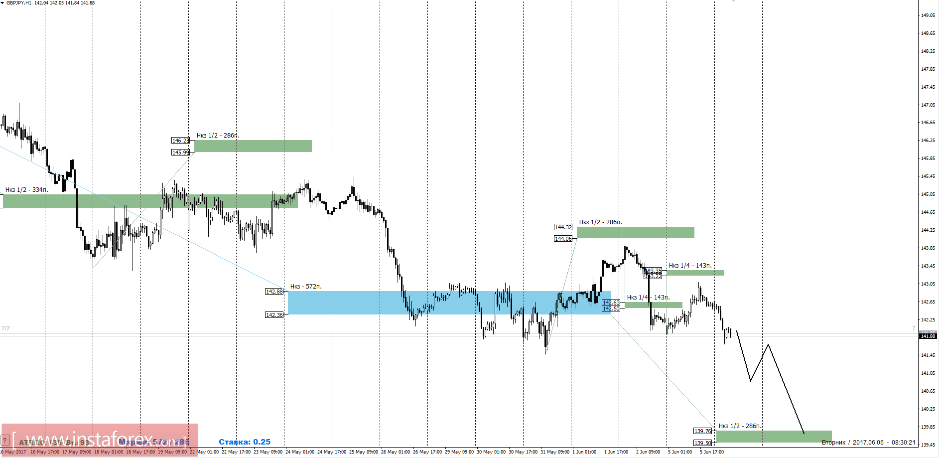 Торговый прогноз GBPJPY 06.06.2017