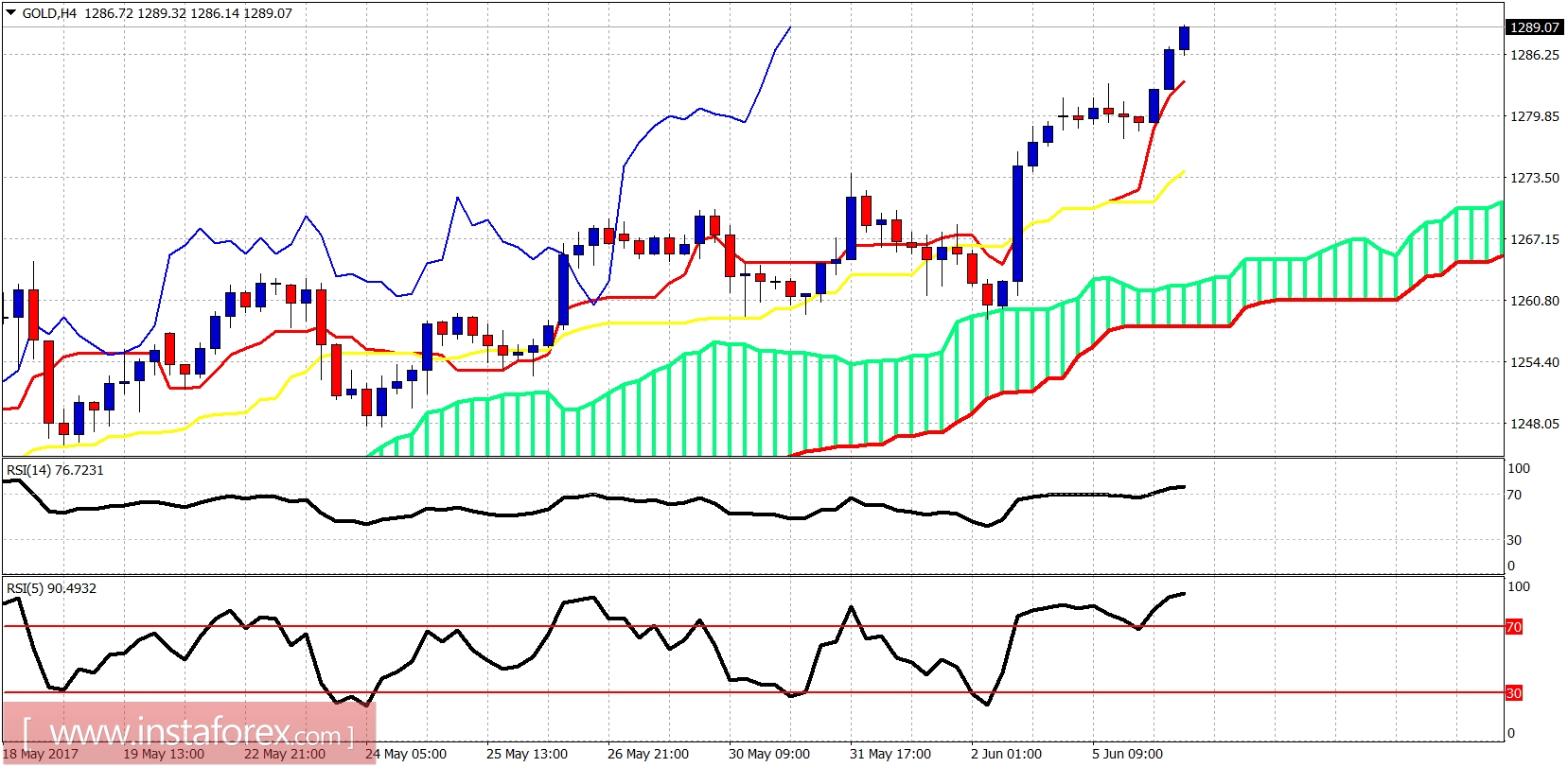 Ichimoku indicator analysis of gold for June 6, 2017