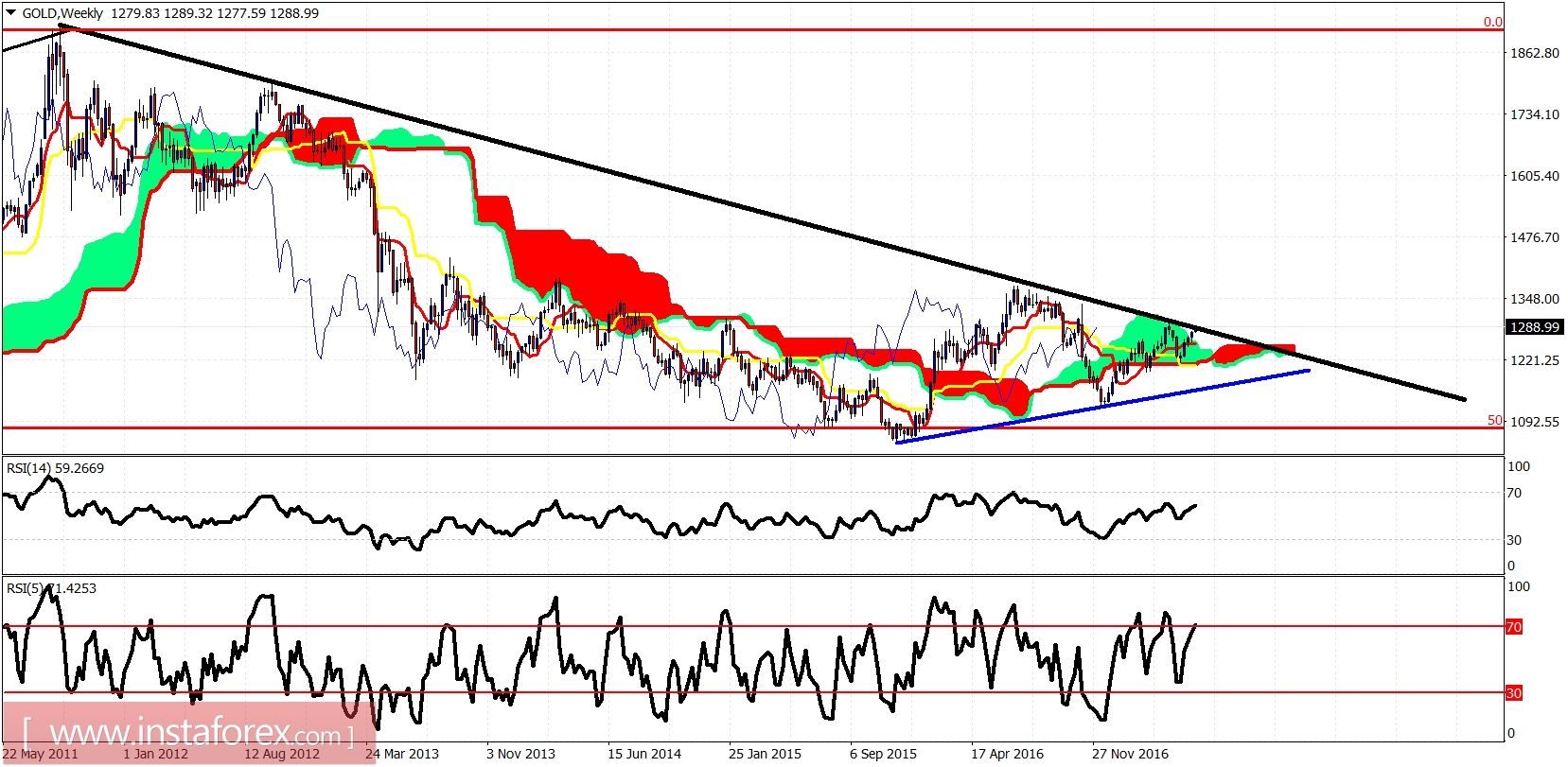 Ichimoku indicator analysis of gold for June 6, 2017