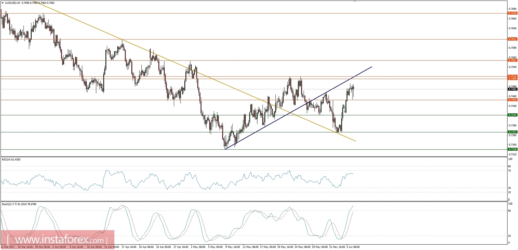 Global macro overview for 06/06/2017