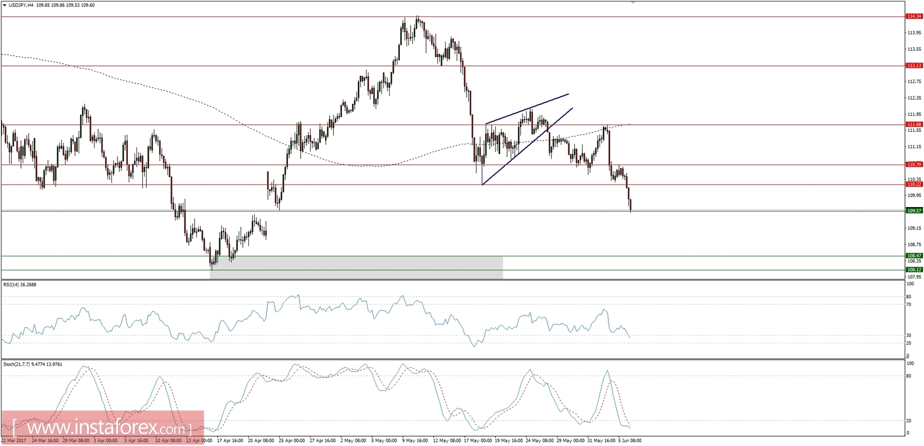 Global macro overview for 06/06/2017