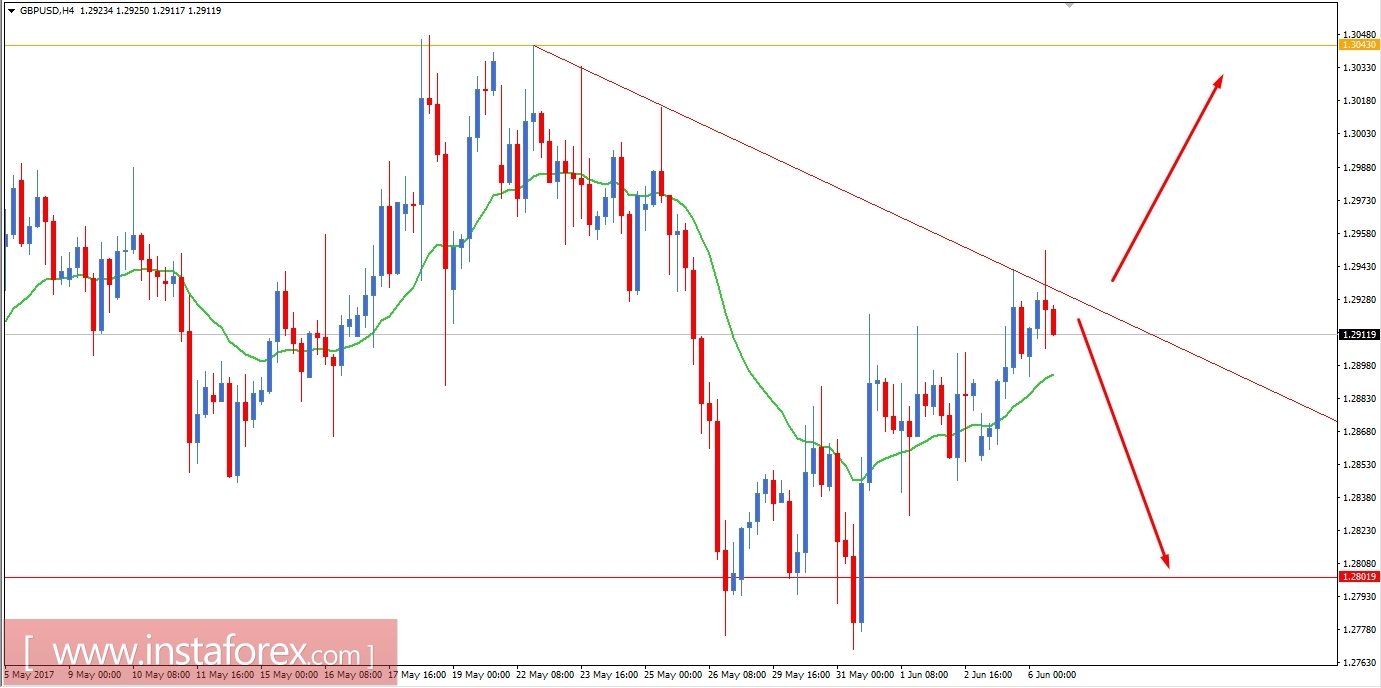 Fundamental Analysis of GBP/USD for June 6, 2017