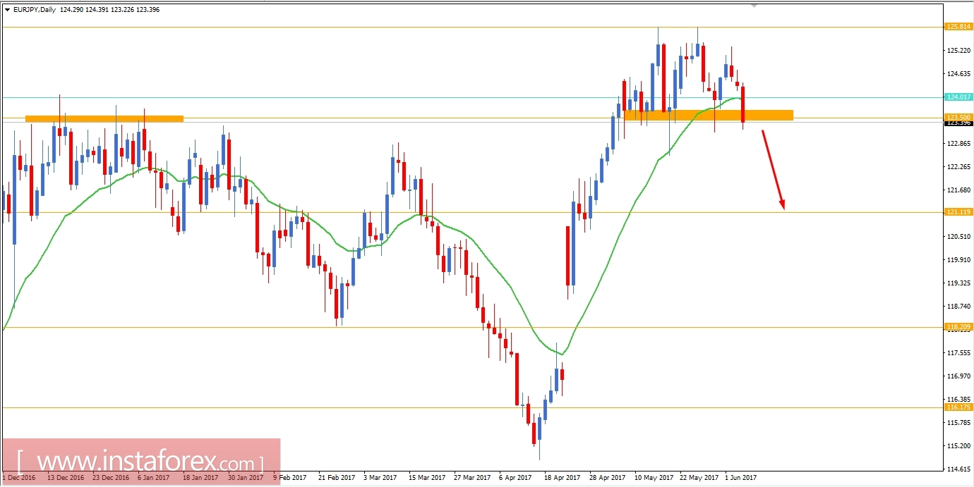 Fundamental Analysis of EUR/JPY for June 6, 2017