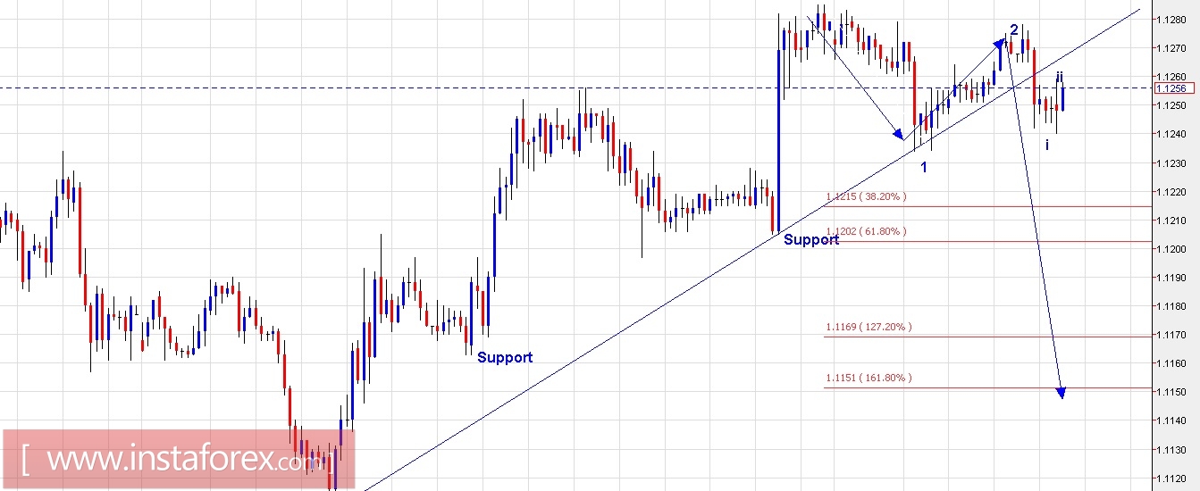 Trading Plan for EUR/USD and GBP/USD for June 06, 2017