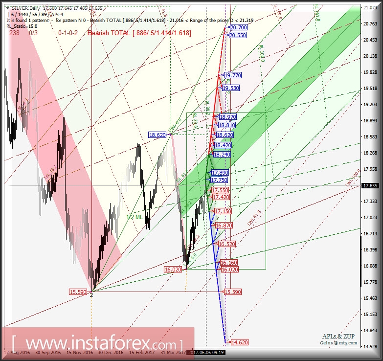 Silver Spot Daily. Перспективы развития движения в июне-июле 2017 г. Анализ APLs &amp; ZUP