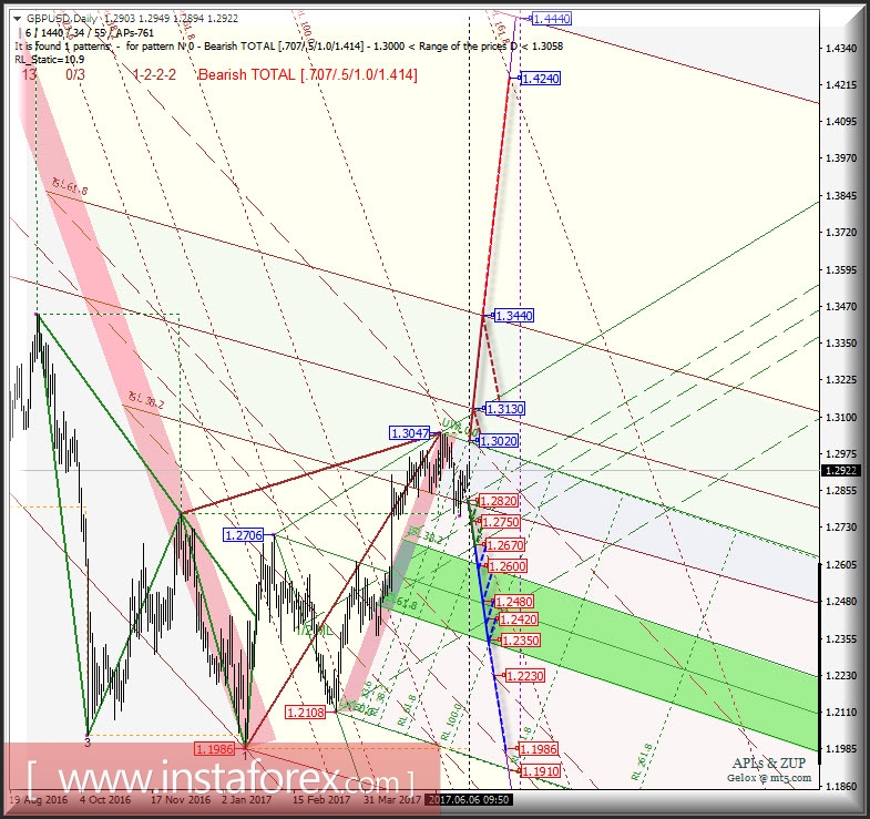 GBP/USD Daily. Перспективы развития движения в июне-июле 2017 г. Анализ APLs &amp; ZUP