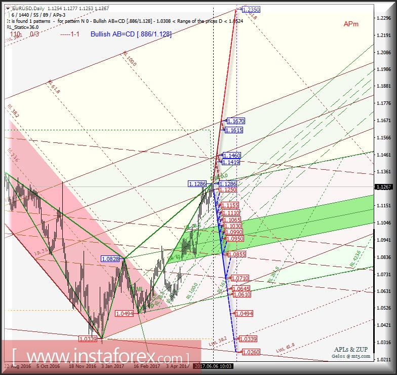 EUR/USD Daily. Перспективы развития движения в июне-июле 2017 г. Анализ APLs &amp; ZUP 