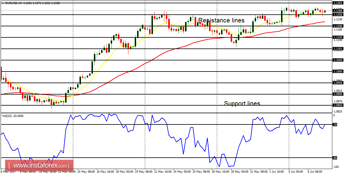 Daily analysis of major pairs for June 7, 2017