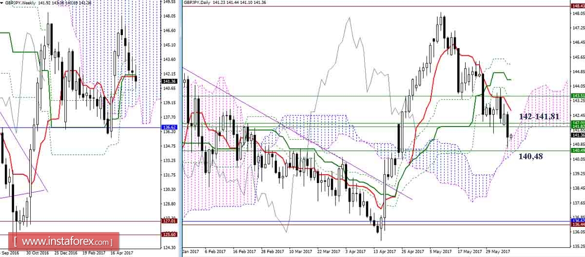 Дневной обзор GBP/JPY и EUR/JPY на 07.06.17. Индикатор Ишимоку