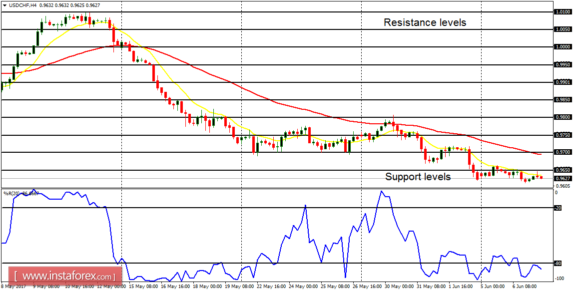 Daily analysis of major pairs for June 7, 2017