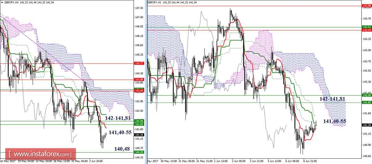 Дневной обзор GBP/JPY и EUR/JPY на 07.06.17. Индикатор Ишимоку