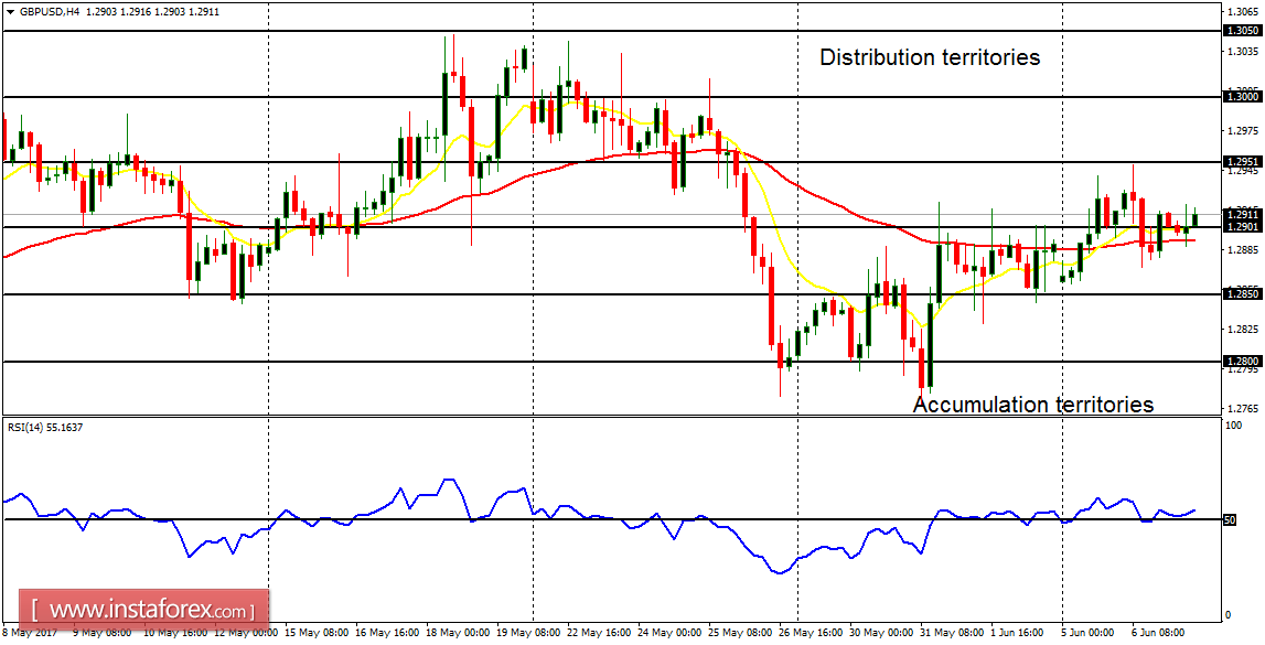Daily analysis of major pairs for June 7, 2017