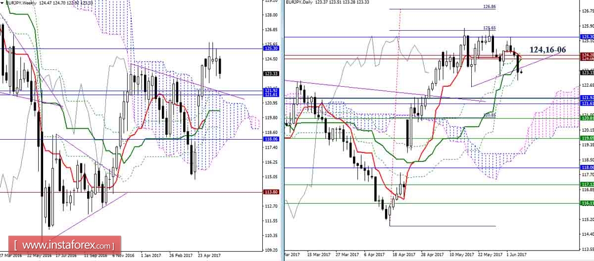 Дневной обзор GBP/JPY и EUR/JPY на 07.06.17. Индикатор Ишимоку