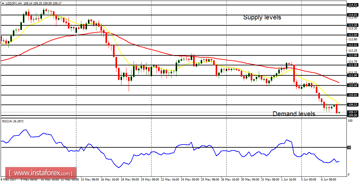 Daily analysis of major pairs for June 7, 2017