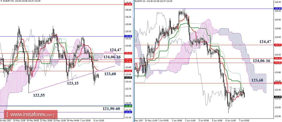 Дневной обзор GBP/JPY и EUR/JPY на 07.06.17. Индикатор Ишимоку