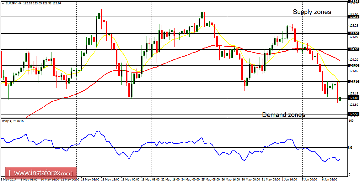 Daily analysis of major pairs for June 7, 2017