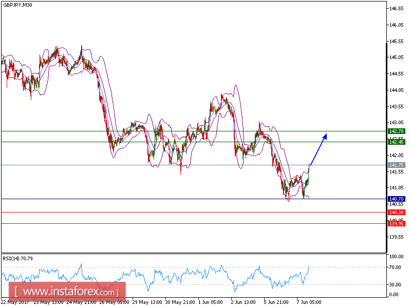 Technical analysis of GBP/JPY for June 07, 2017