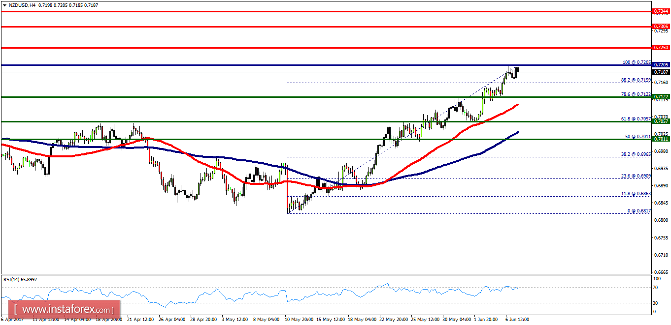Technical analysis of NZD/USD for June 07, 2017