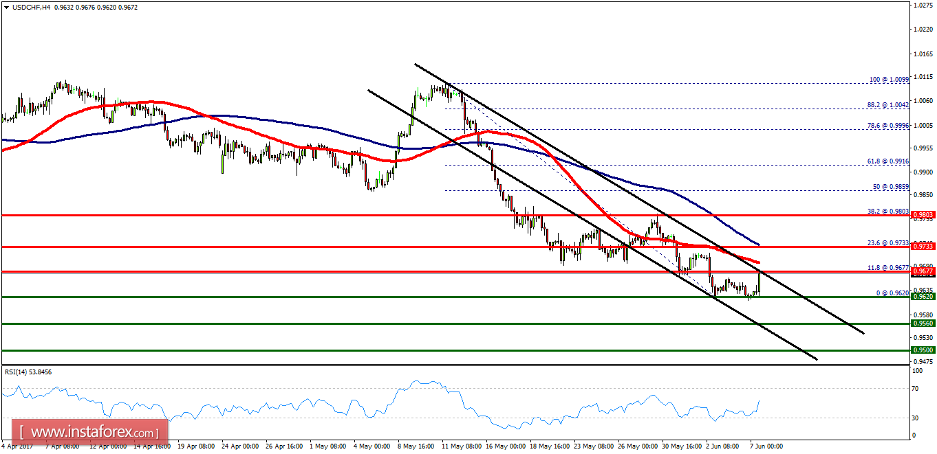 Technical analysis of USD/CHF for June 07, 2017