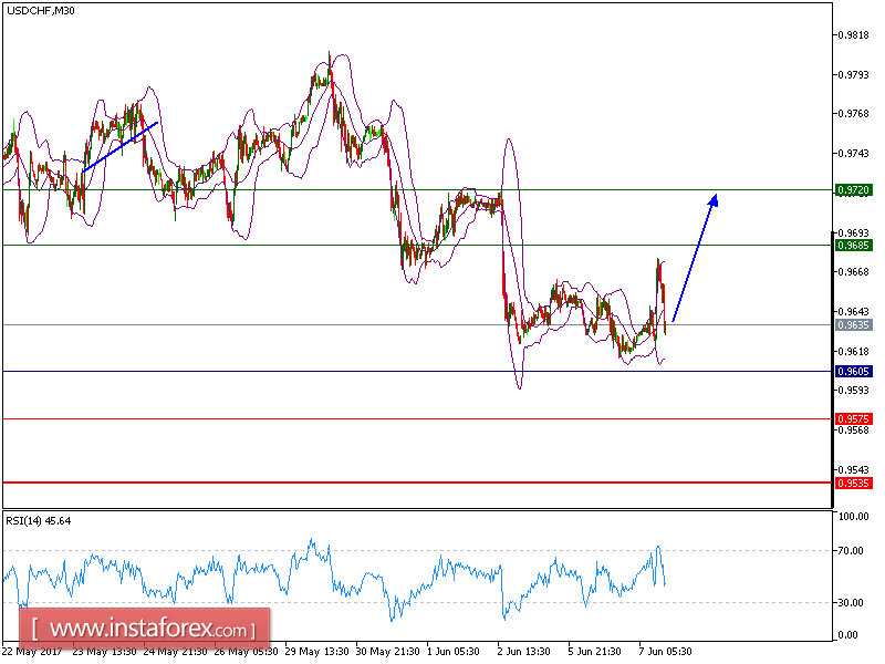 Technical analysis of USD/CHF for June 07, 2017
