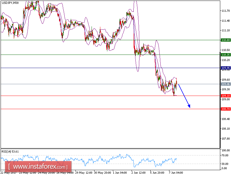 Technical analysis of USD/JPY for June 07, 2017
