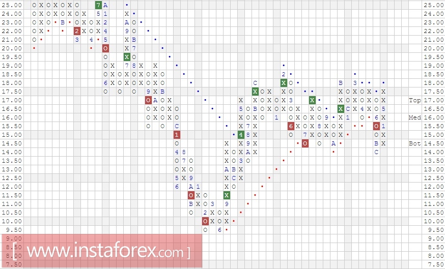 Акции компании Orange (France) ADR (ORAN). Анализ методом Крестики-нолики на 07.06.2017
