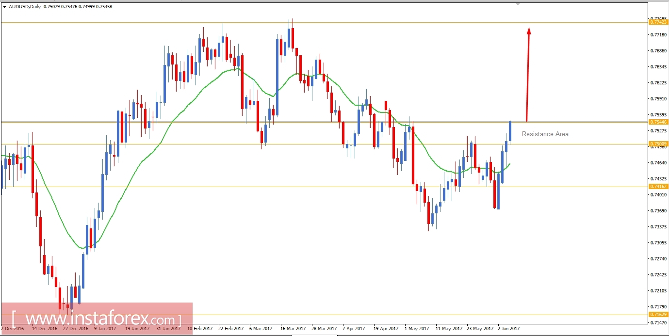 Fundamental analysis of AUD/USD for June 7, 2017