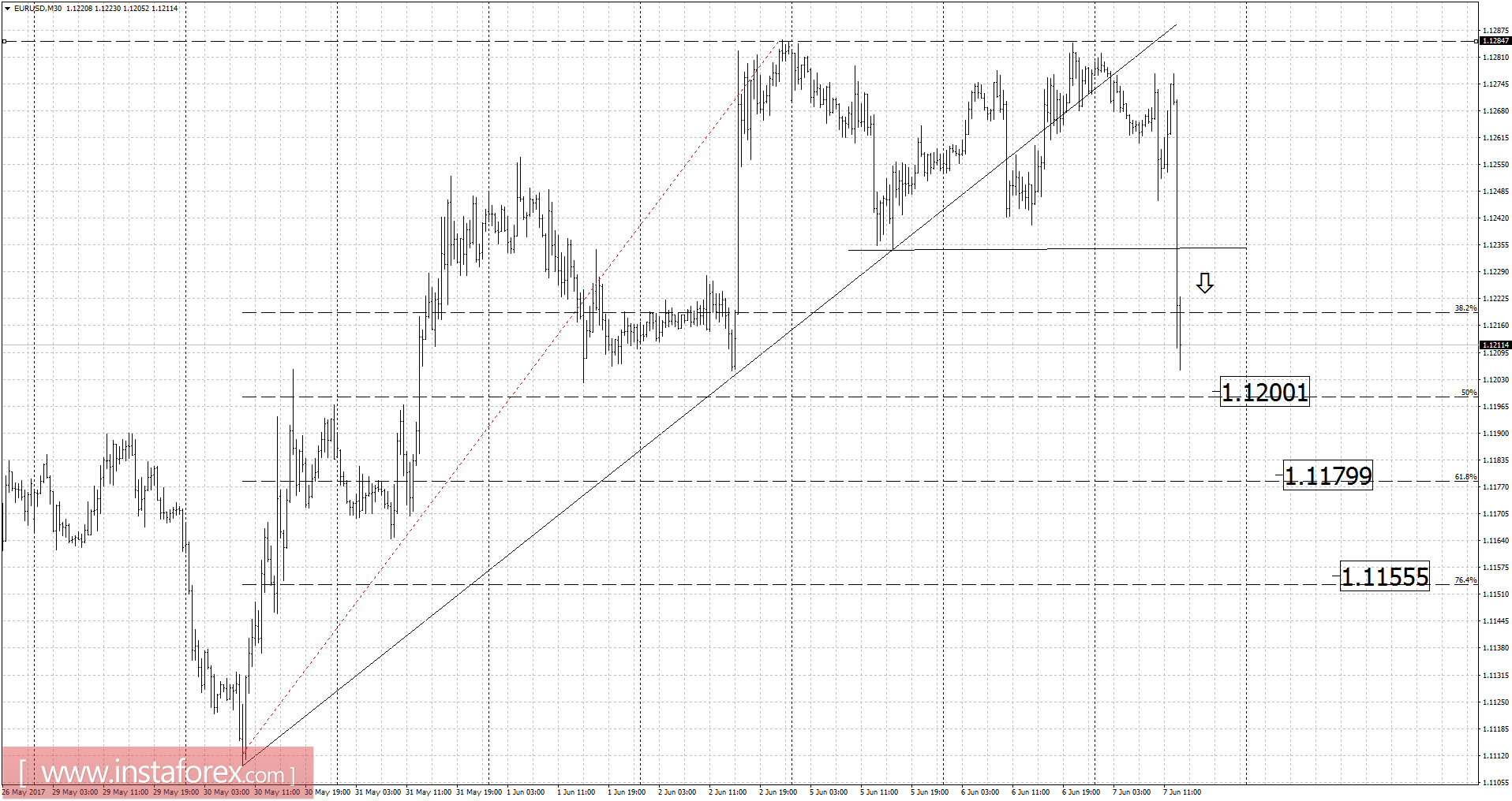 2017年六月07日欧元/美元分析
