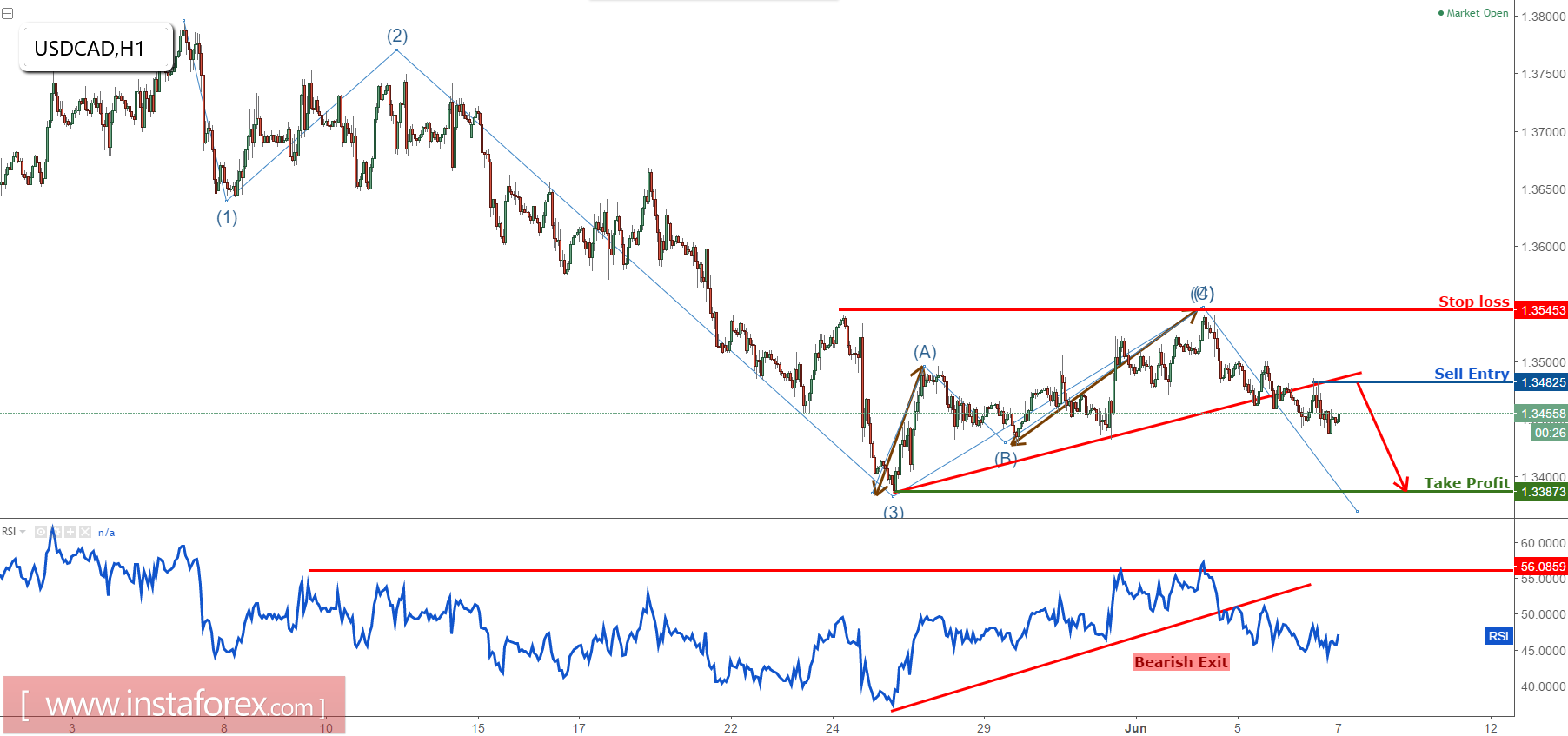 美元/加元完美下跌，继续看空