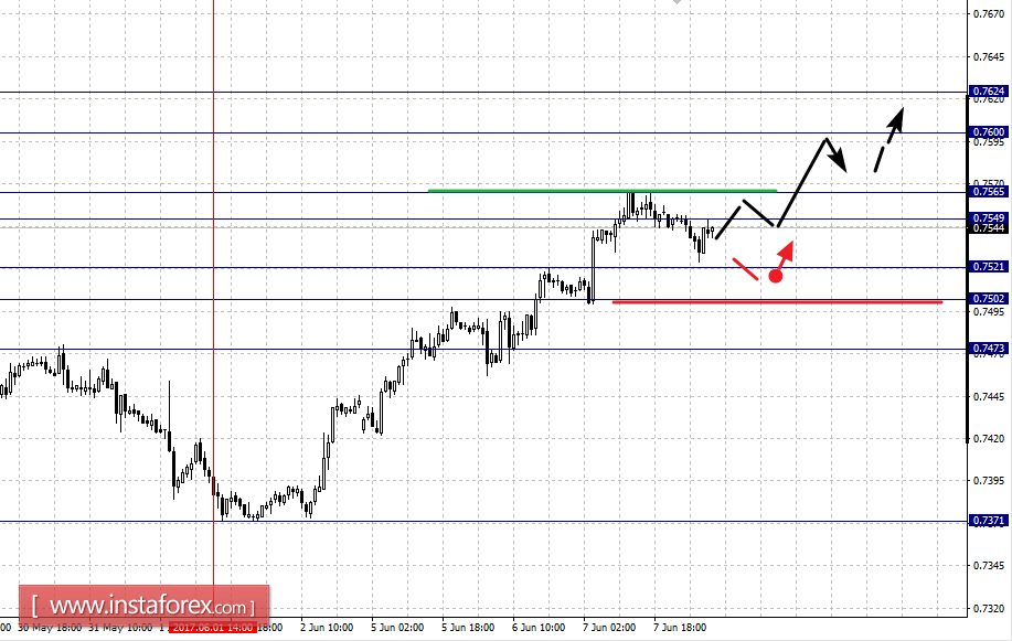 Фрактальный анализ по основным валютным парам на 8 июня